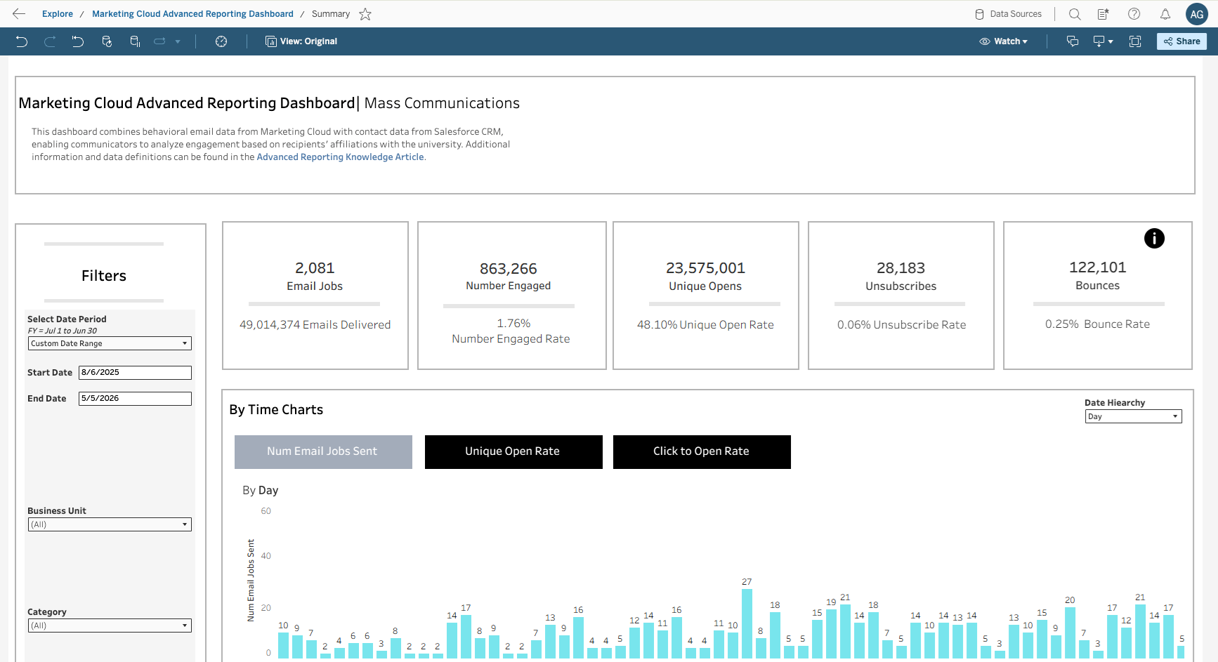 Marketing Cloud Advanced Reporting Dashboard showing communication metrics in numbers and in a bar graph over time.